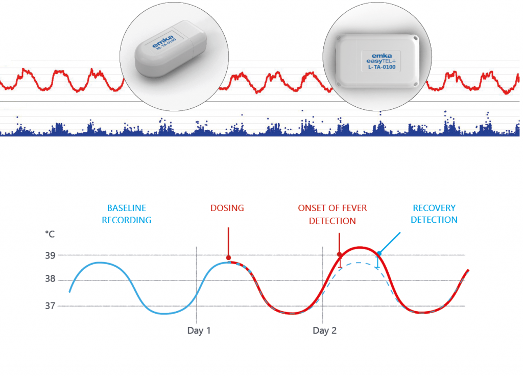 Temperature monitoring