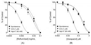 Spontaneous Contractions comparing Roflumilast (A) and Verapamil (B) for their inhibitory effects