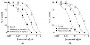 2 inhibition of carbahol-induced contractions comparing Roflumilast(A) and Papaverine(B)