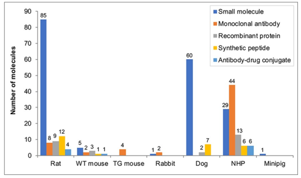 Species used for different molecule types within the NC3Rs-ABPI Two species working group dataset